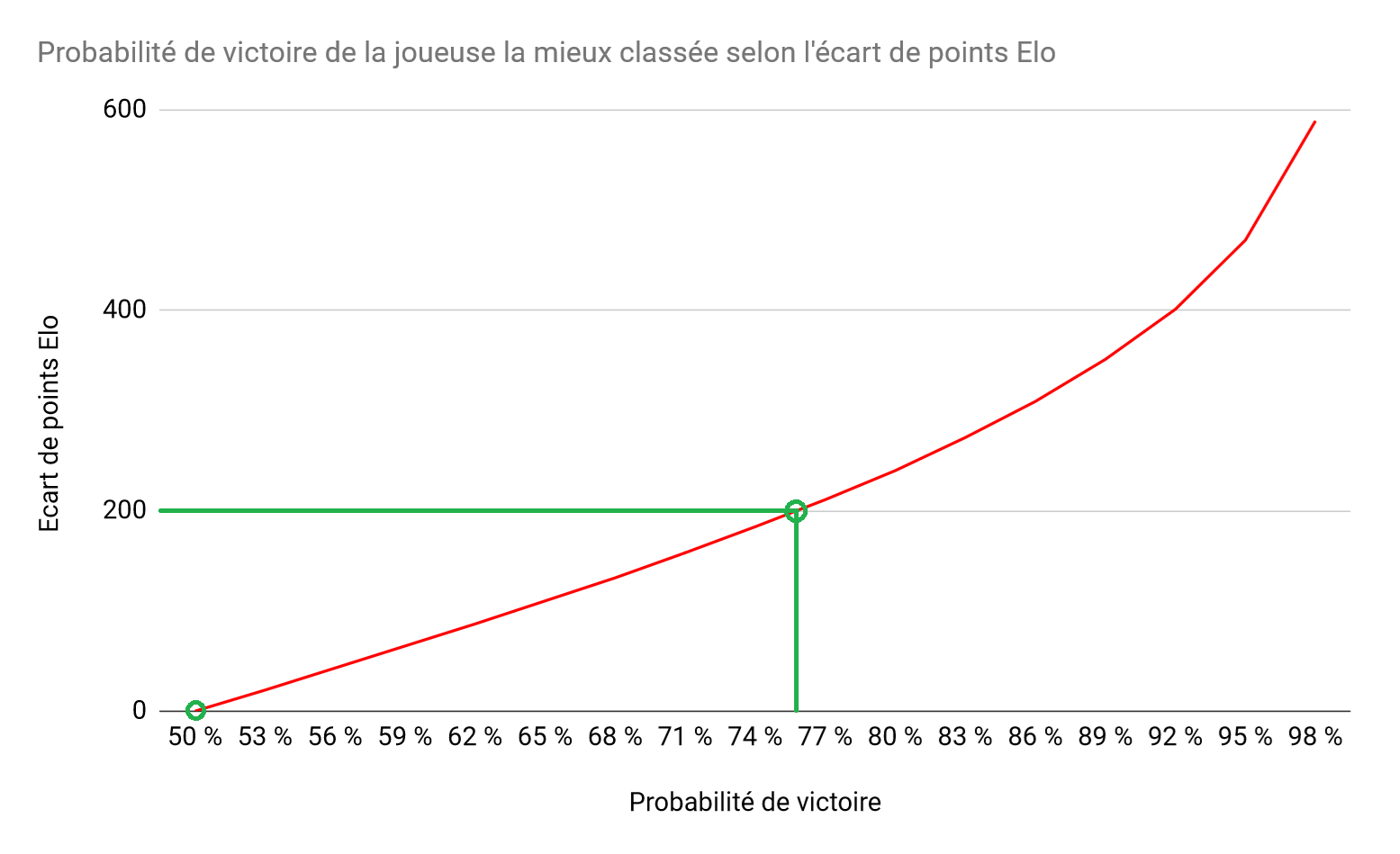 Graphique représentant la probabilité de victoire de la joueuse la mieux classée selon l'écart de points Elo